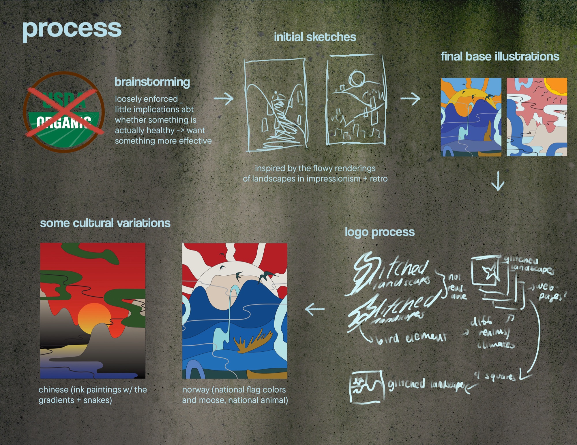 Process board: brainstorming, initial sketches, cultural variations and logo process.