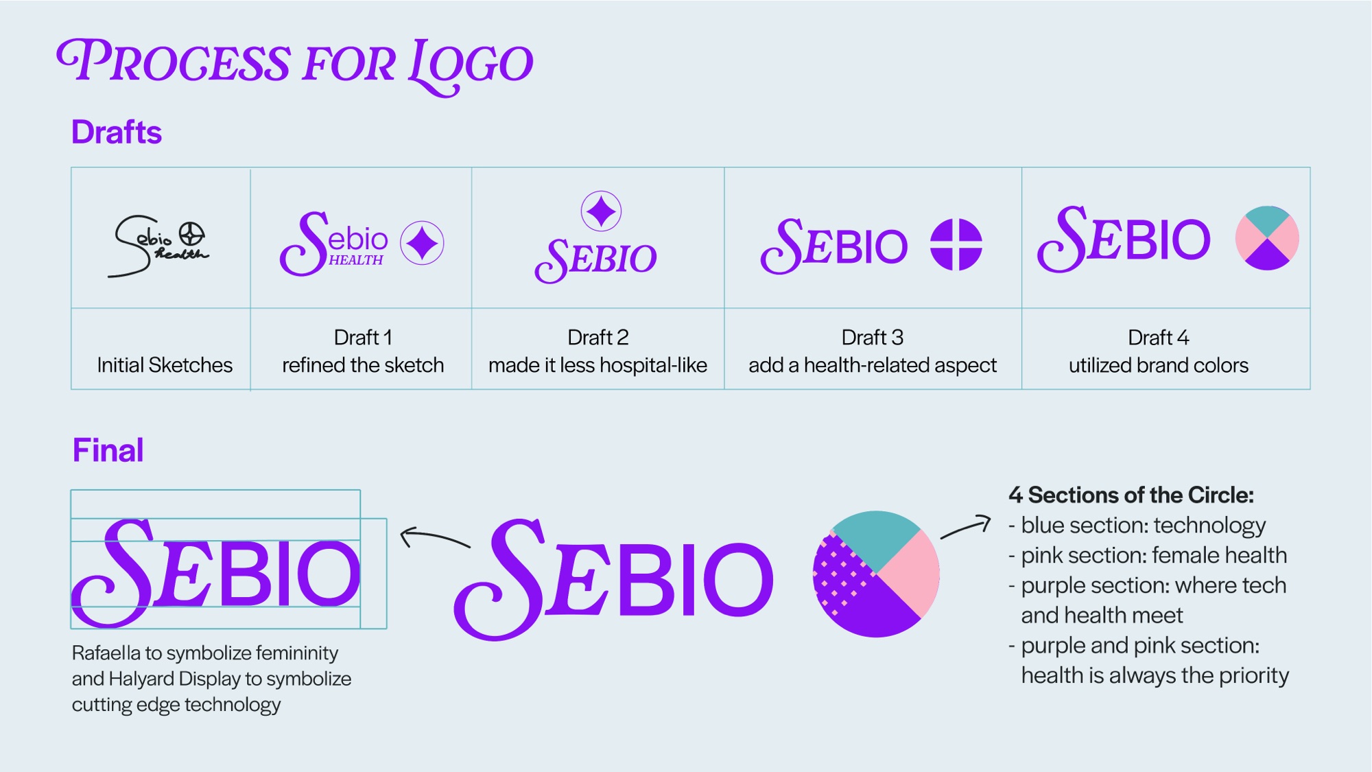 Logo process board showing initial sketches through to the final Sebio wordmark.